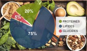 Le régime cétogène ou diète Keto